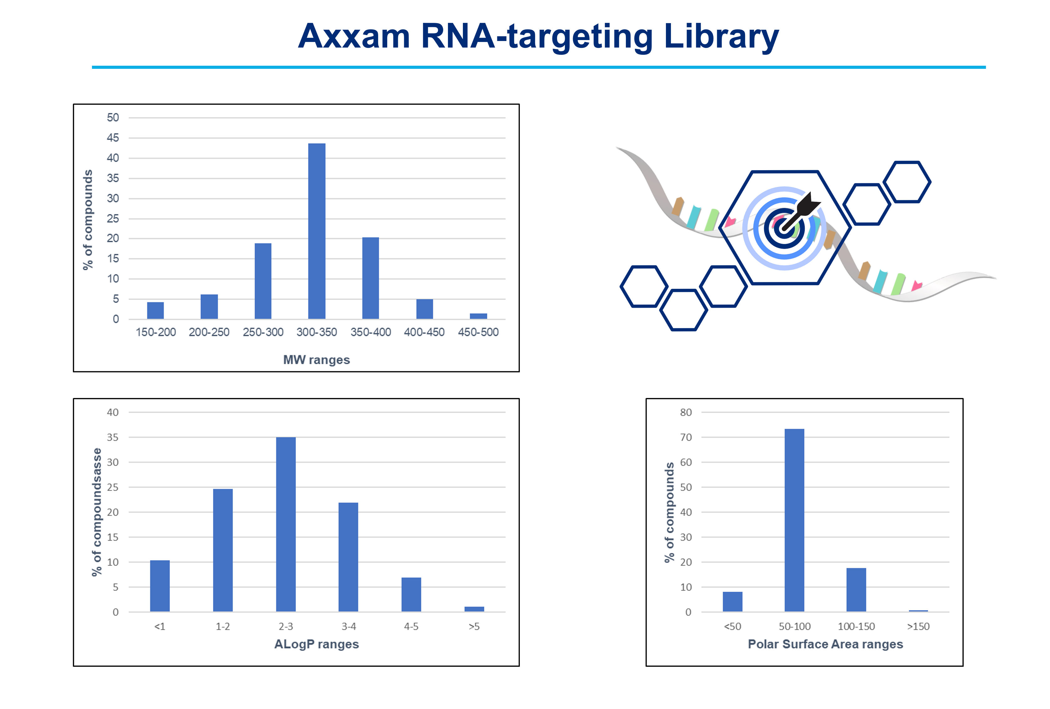 RNA-targeting library distribution