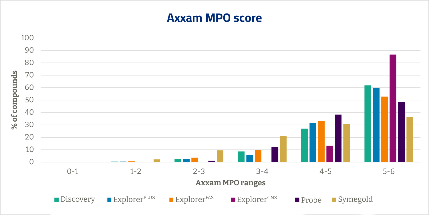 Axxam MPO score
