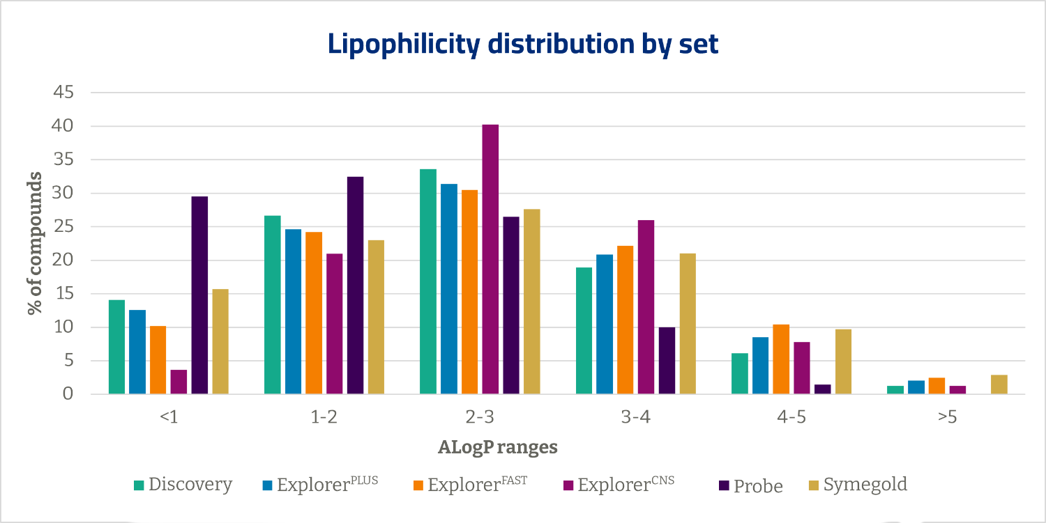 Lipophilicity