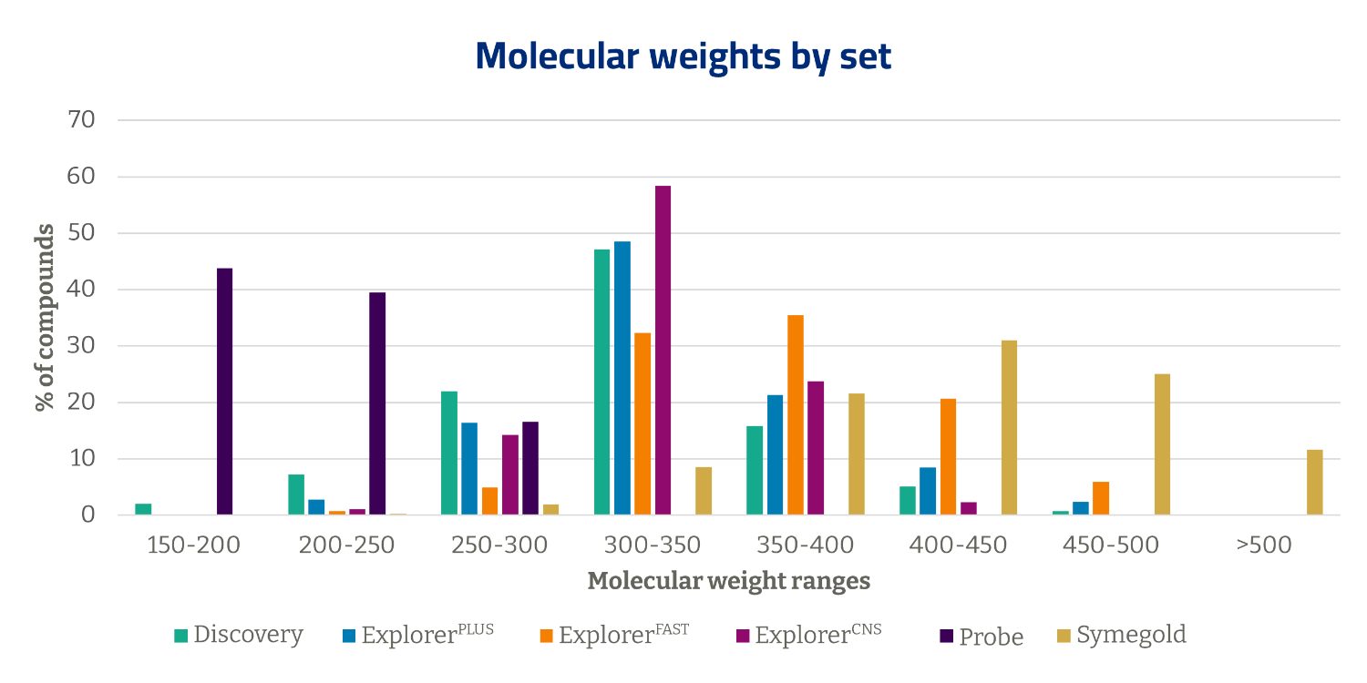 Molecular weight