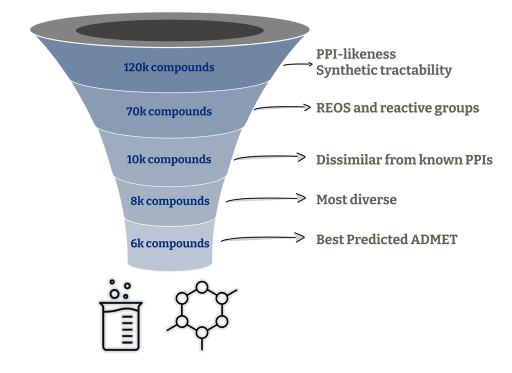 Filtering funnel for generative AI for PPI modulators