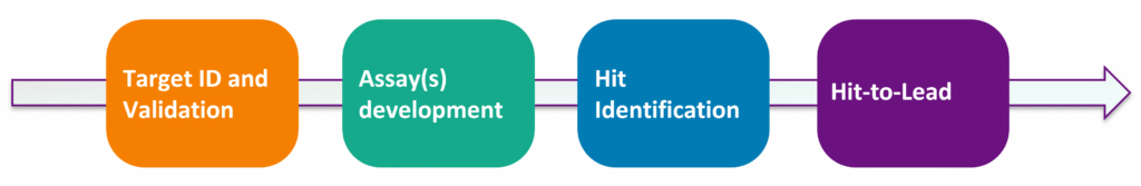 A four-module integrated drug discovery workflow: Target ID & Validation Assay Development Hit Discovery Hit-to-Lead