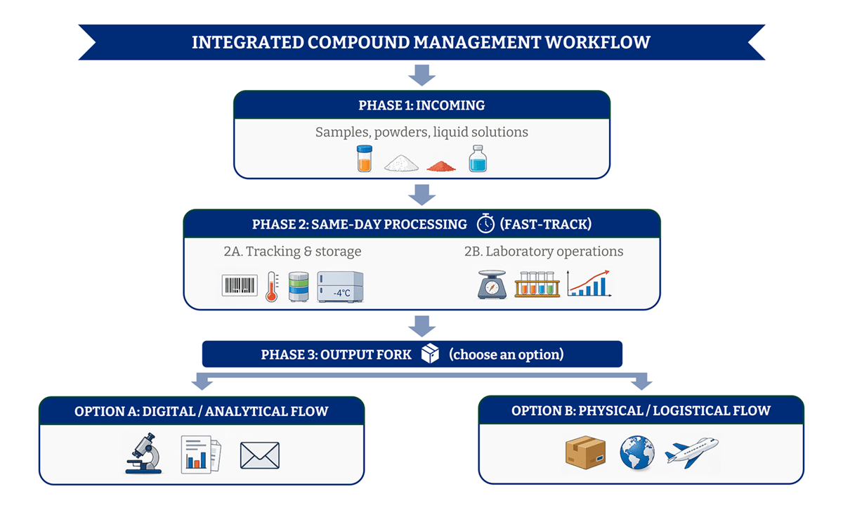 Hit & Lead Discovery | Compound management services