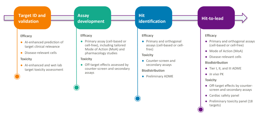 Derisking process at Axxam
